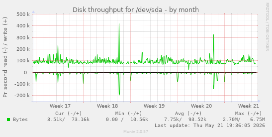 monthly graph