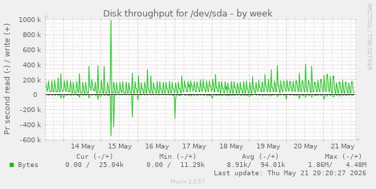 weekly graph