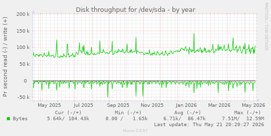 yearly graph