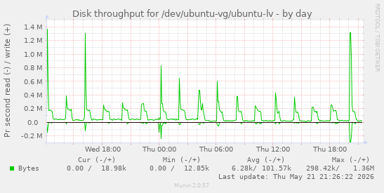 Disk throughput for /dev/ubuntu-vg/ubuntu-lv
