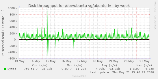 Disk throughput for /dev/ubuntu-vg/ubuntu-lv