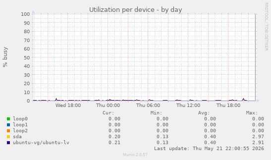 Utilization per device