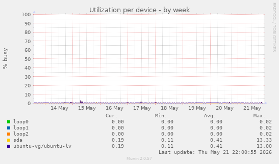 Utilization per device