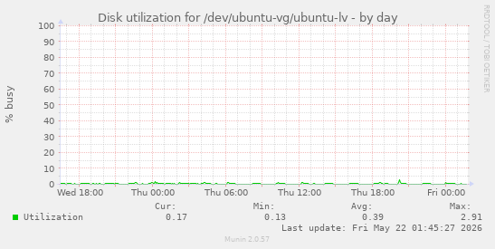 Disk utilization for /dev/ubuntu-vg/ubuntu-lv