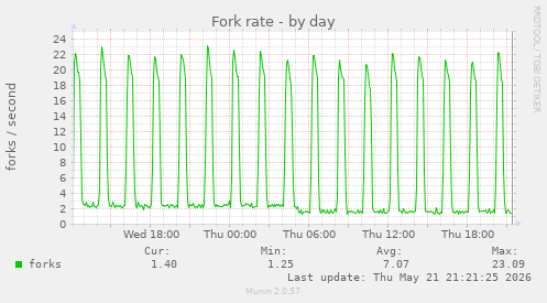 Fork rate