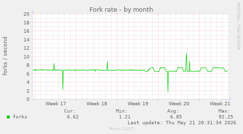 Fork rate