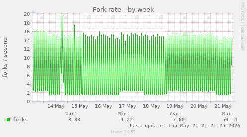 Fork rate