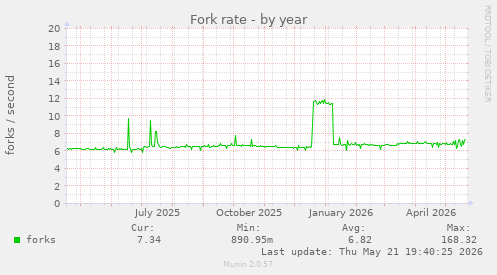 Fork rate