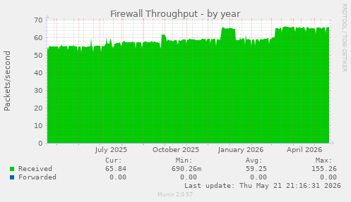 Firewall Throughput