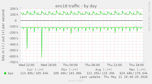 ens18 traffic