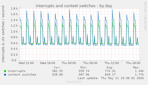 Interrupts and context switches