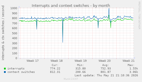monthly graph