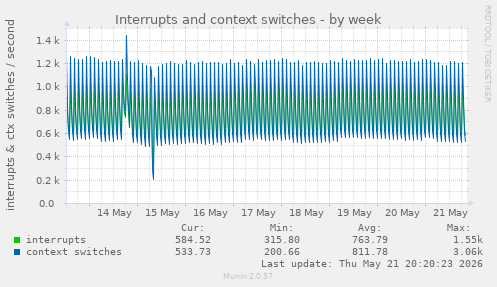 Interrupts and context switches