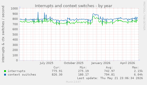 yearly graph