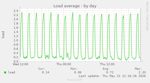 Load average