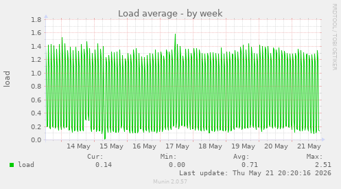 Load average