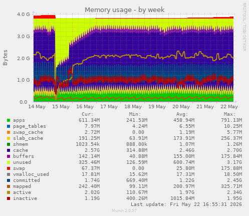 Memory usage