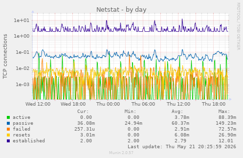 Netstat