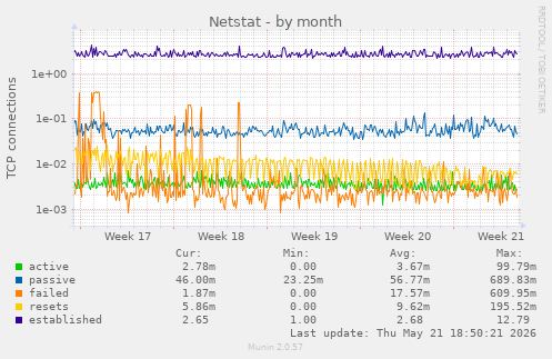 Netstat