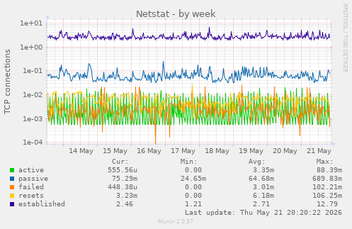 Netstat