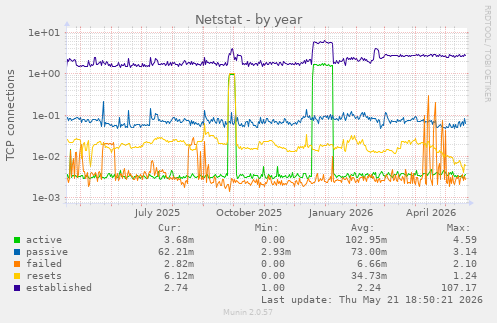 Netstat