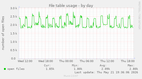 File table usage