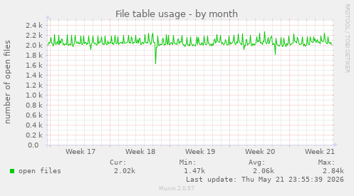 File table usage