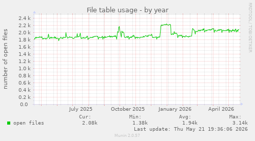 File table usage