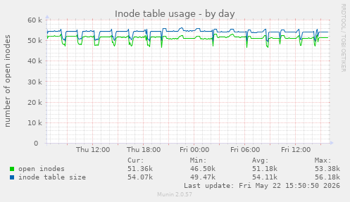 daily graph