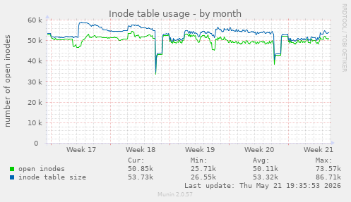 monthly graph