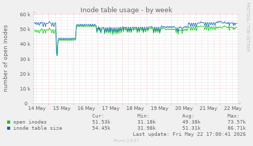 weekly graph