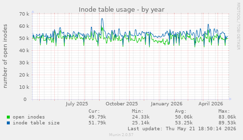 Inode table usage