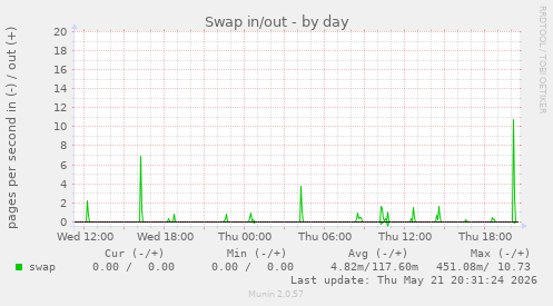 Swap in/out