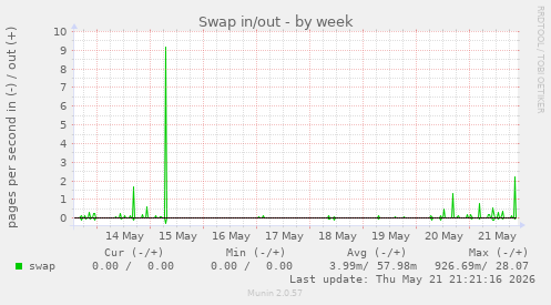 Swap in/out