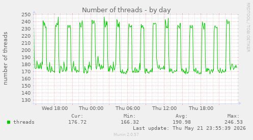 Number of threads