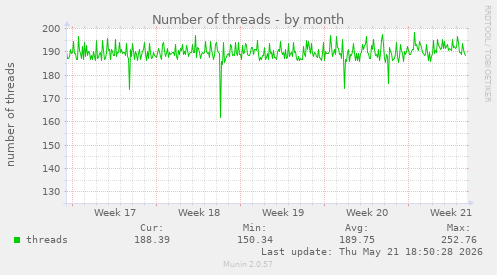 Number of threads
