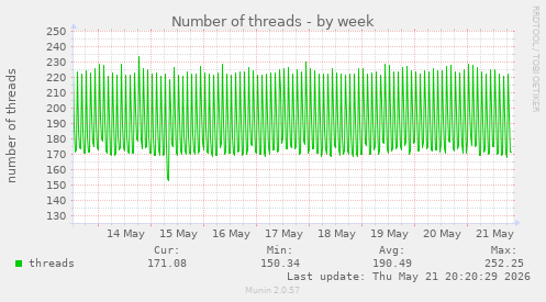 Number of threads