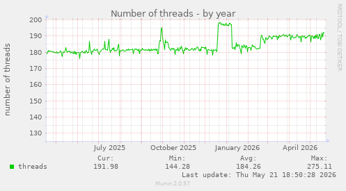 Number of threads