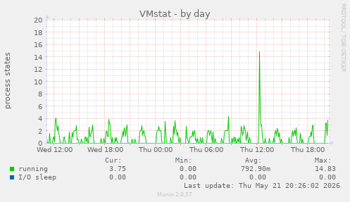 VMstat