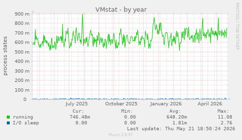 VMstat