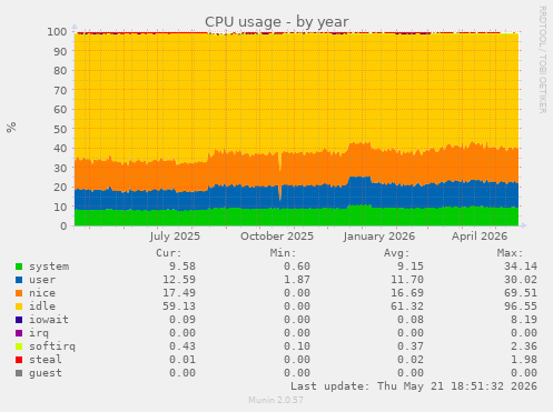 CPU usage
