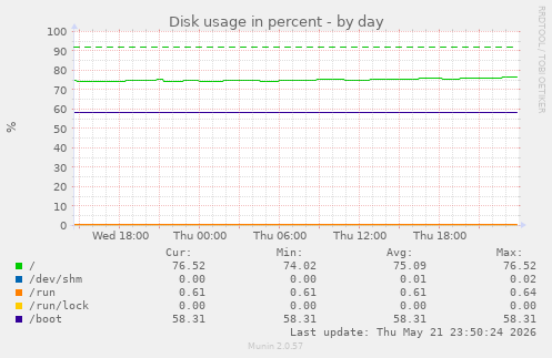 daily graph