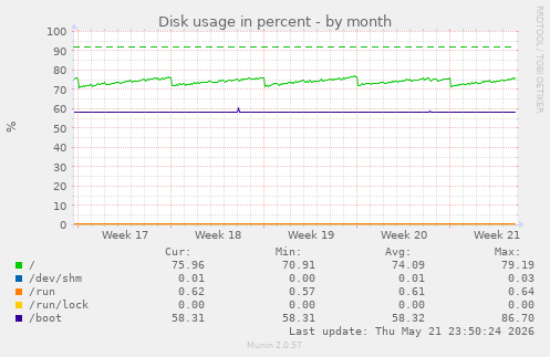 monthly graph