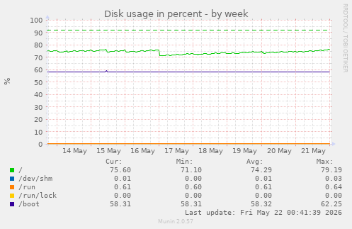 weekly graph