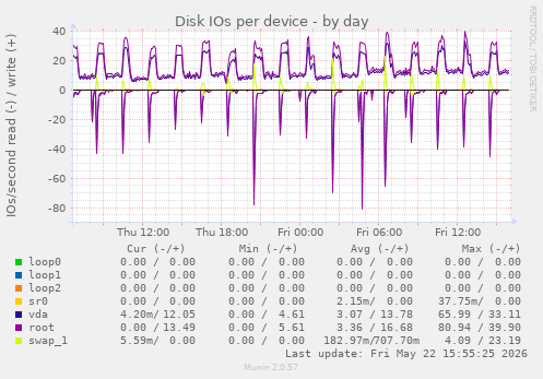 Disk IOs per device