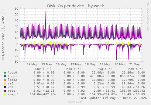 Disk IOs per device