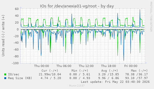 daily graph