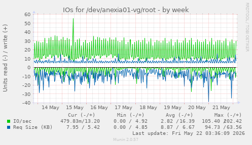 weekly graph