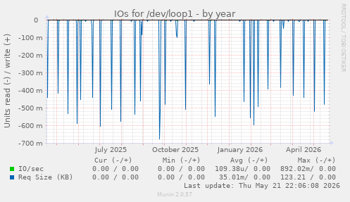 yearly graph
