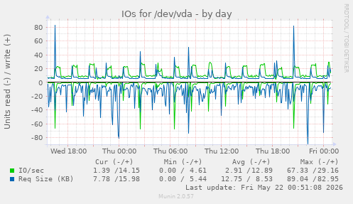 daily graph